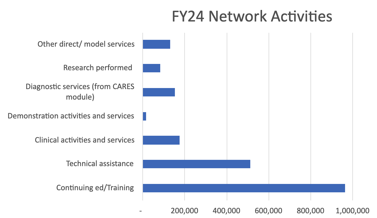 Graph of Network Activities